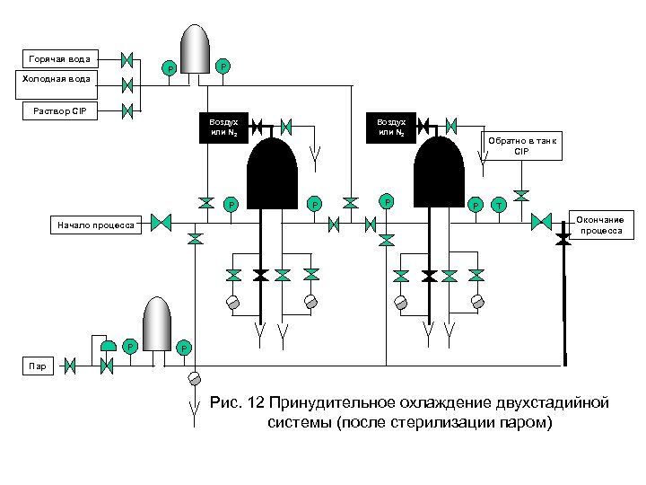 Горячая вода P P Холодная вода Раствор CIP Воздух или N 2 P P
