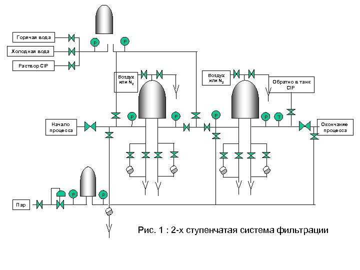 Горячая вода P P Холодная вода Раствор CIP Воздух или N 2 P Начало