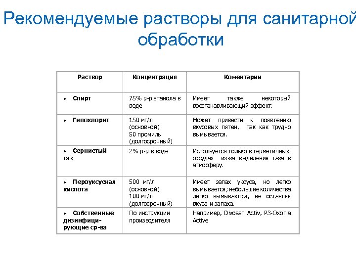 Рекомендуемые растворы для санитарной обработки Раствор Концентрация Коментарии · Спирт 75% р-р этанола в