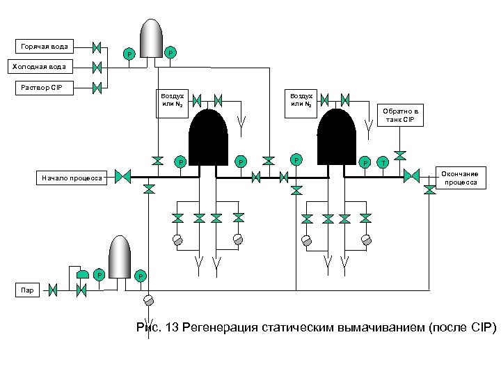 Горячая вода P P Холодная вода Раствор CIP Воздух или N 2 P P