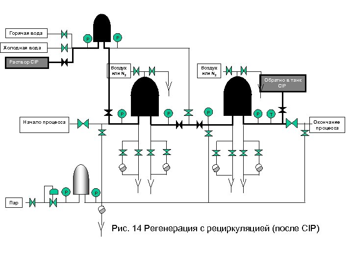 Горячая вода P P Холодная вода Раствор CIP Воздух или N 2 Обратно в