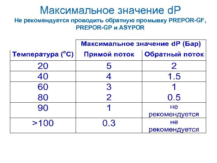 Максимальное значение d. P Не рекомендуется проводить обратную промывку PREPOR-GF, PREPOR-GP и ASYPOR 