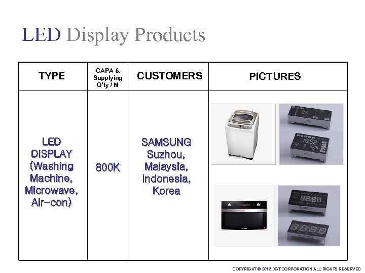 LED Display Products TYPE LED DISPLAY (Washing Machine, Microwave, Air-con) CAPA & Supplying Q’ty