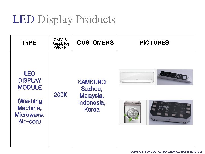 LED Display Products TYPE CAPA & Supplying Q’ty / M LED DISPLAY MODULE 200