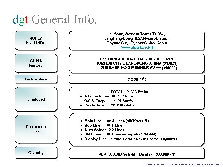 dgt General Info. KOREA Head Office 7 th floor, Western Tower T 1 867,