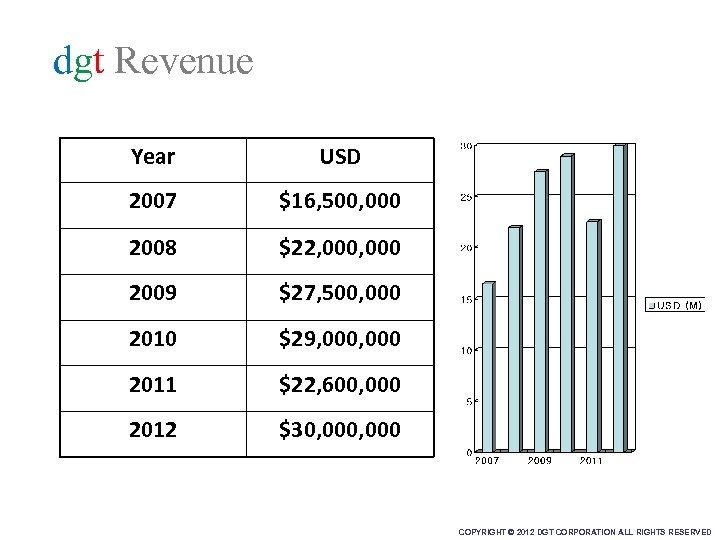 dgt Revenue Year USD 2007 $16, 500, 000 2008 $22, 000 2009 $27, 500,
