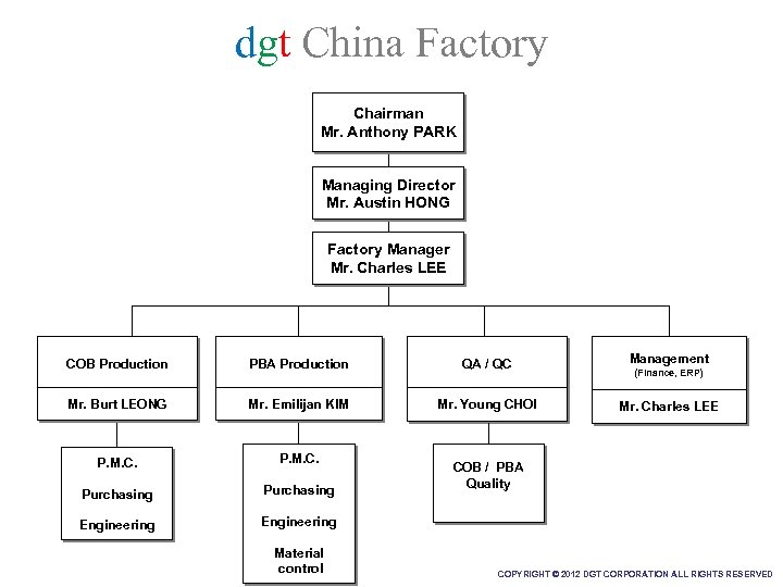 dgt China Factory Chairman Mr. Anthony PARK Managing Director Mr. Austin HONG Factory Manager