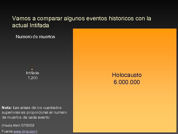 Vamos a comparar algunos eventos historicos con la actual Intifada Numero de muertos Intifada