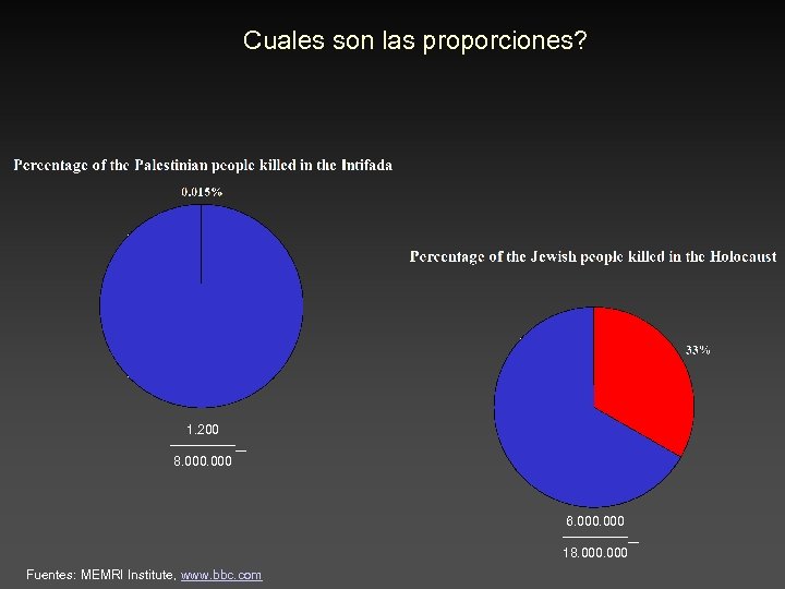 Cuales son las proporciones? 1. 200 -------8. 000 6. 000 -------18. 000 Fuentes: MEMRI