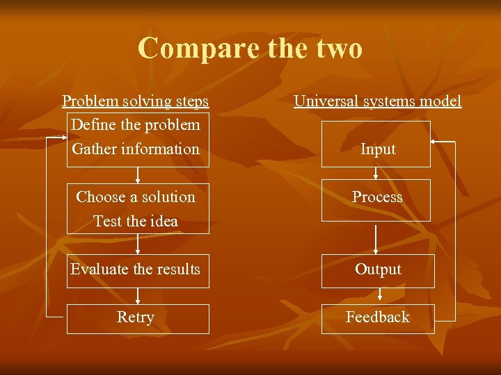 Compare the two Problem solving steps Define the problem Gather information Universal systems model