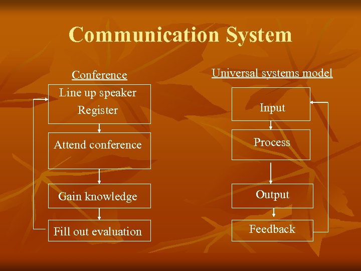 Communication System Conference Line up speaker Register Universal systems model Attend conference Process Gain
