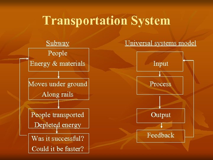 Transportation System Subway People Energy & materials Universal systems model Moves under ground Along