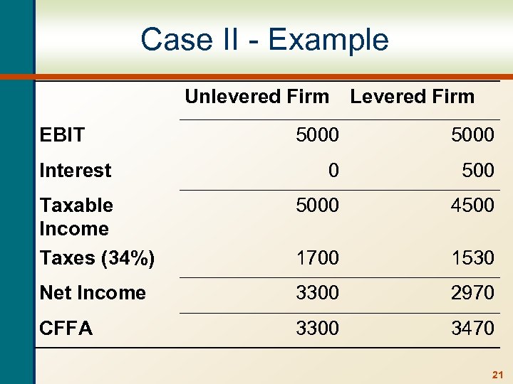 Case II - Example Unlevered Firm EBIT Levered Firm 5000 0 500 Taxable Income