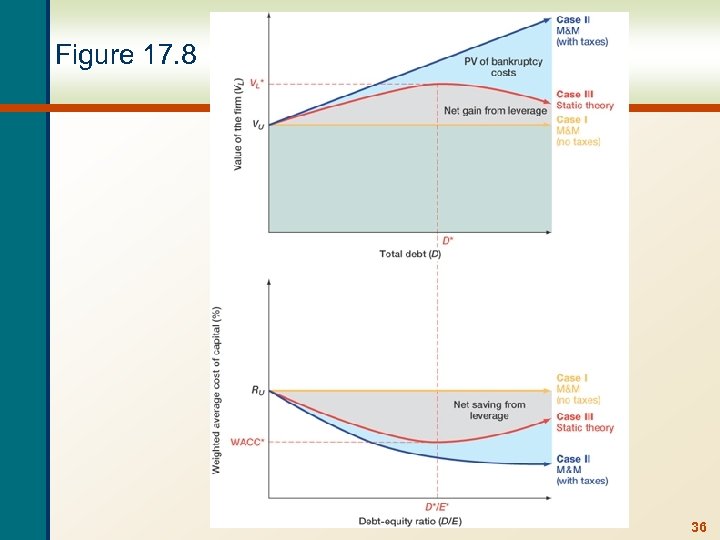 Figure 17. 8 36 