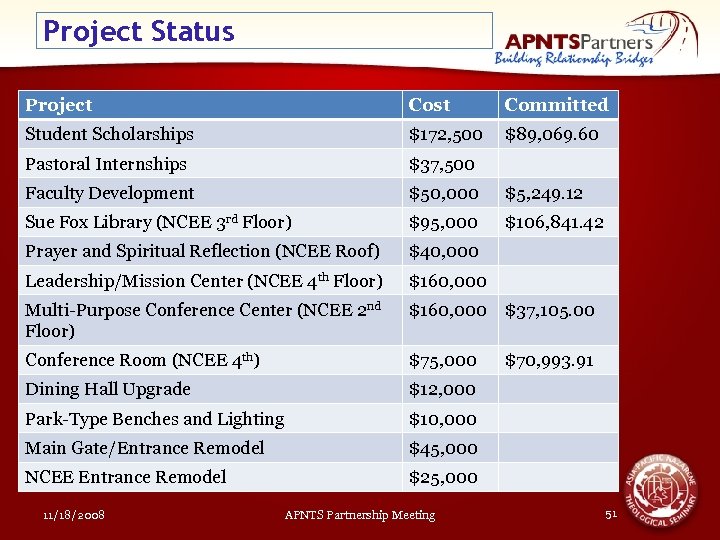 Project Status Project Cost Committed Student Scholarships $172, 500 $89, 069. 60 Pastoral Internships