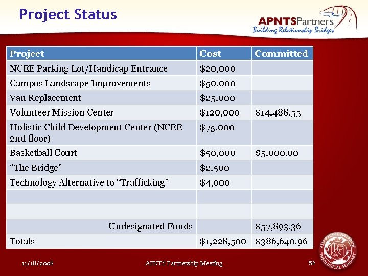 Project Status Project Cost NCEE Parking Lot/Handicap Entrance $20, 000 Campus Landscape Improvements $50,