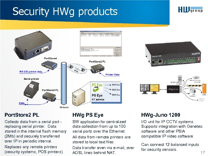 Security HWg products Port. Store 2 PL HWg PS Eye HWg-Juno 1200 Collects data