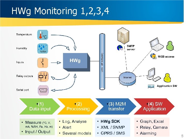 HWg Monitoring 1, 2, 3, 4 • (1) Data input • Measure (°C, V,