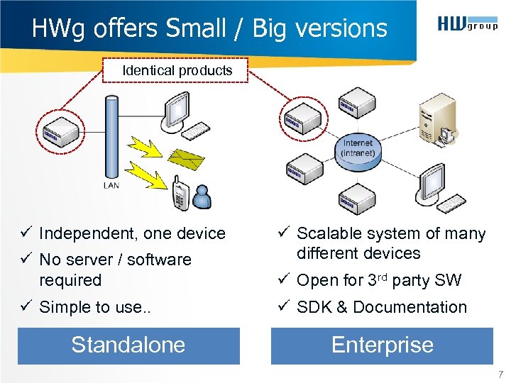 HWg offers Small / Big versions Identical products ü Independent, one device ü No