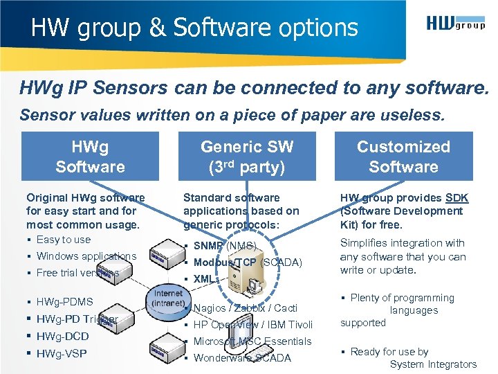HW group & Software options HWg IP Sensors can be connected to any software.