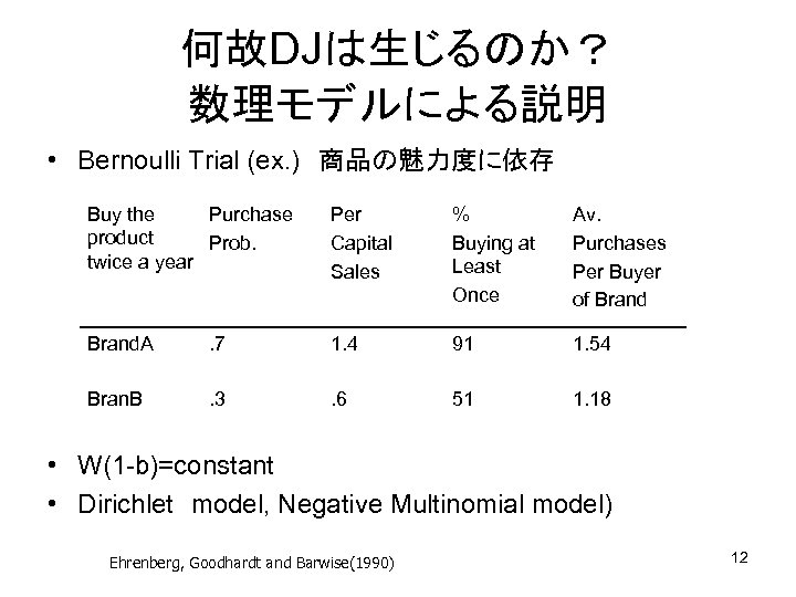 何故DJは生じるのか？ 数理モデルによる説明 • Bernoulli Trial (ex. )　商品の魅力度に依存 Buy the Purchase product Prob. twice a
