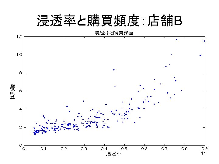 浸透率と購買頻度：店舗B 14 