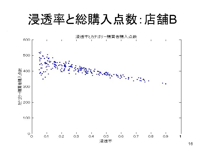 浸透率と総購入点数：店舗B 16 