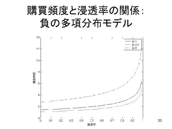 購買頻度と浸透率の関係： 負の多項分布モデル 33 