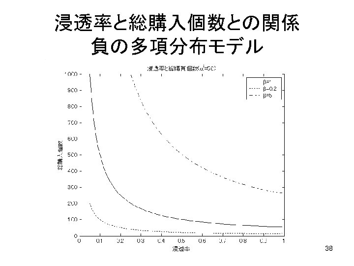 浸透率と総購入個数との関係 負の多項分布モデル 38 