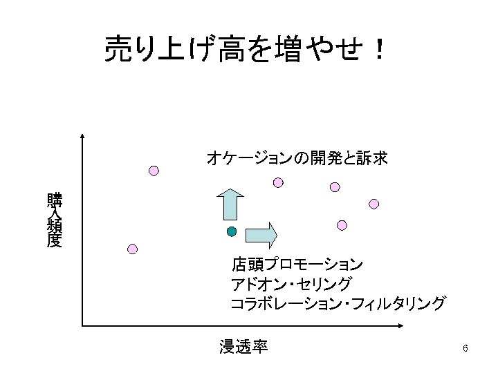 売り上げ高を増やせ！ オケージョンの開発と訴求 購 入 頻 度 店頭プロモーション アドオン・セリング コラボレーション・フィルタリング 浸透率 6 