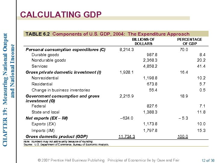 CHAPTER 19: Measuring National Output and National Income CALCULATING GDP TABLE 6. 2 Components