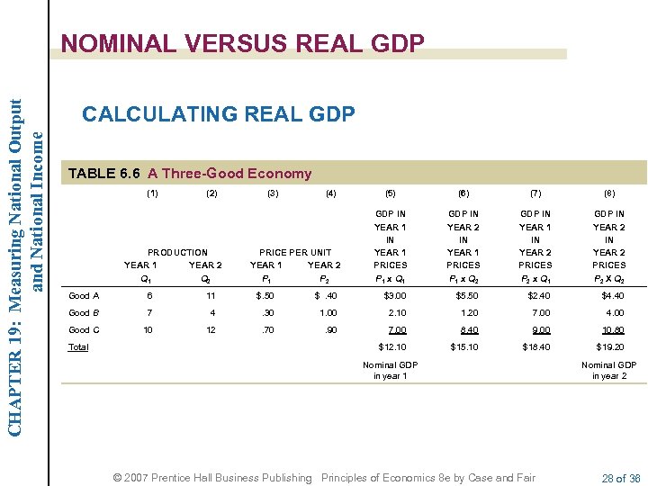 CHAPTER 19: Measuring National Output and National Income NOMINAL VERSUS REAL GDP CALCULATING REAL