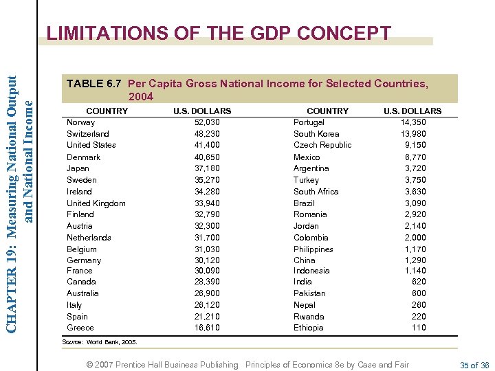 CHAPTER 19: Measuring National Output and National Income LIMITATIONS OF THE GDP CONCEPT TABLE