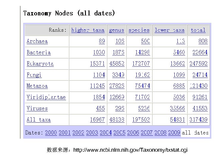 数据来源：http: //www. ncbi. nlm. nih. gov/Taxonomy/txstat. cgi 