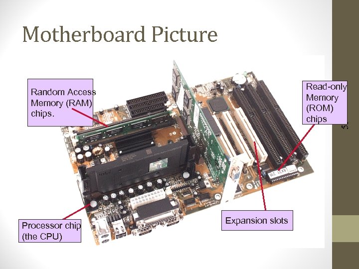 Motherboard Picture Read-only Memory (ROM) chips 55 Random Access Memory (RAM) chips. Processor chip