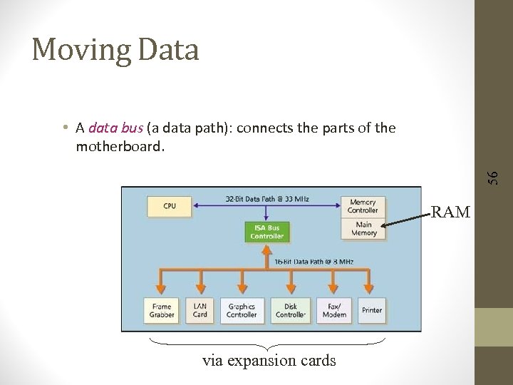 Moving Data 56 • A data bus (a data path): connects the parts of