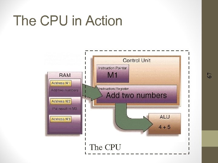 67 The CPU in Action The CPU 