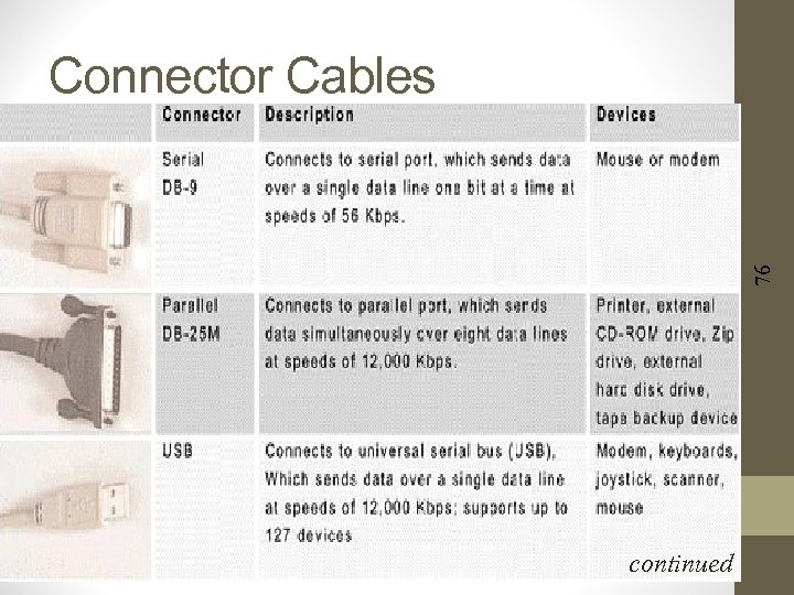 76 Connector Cables continued 