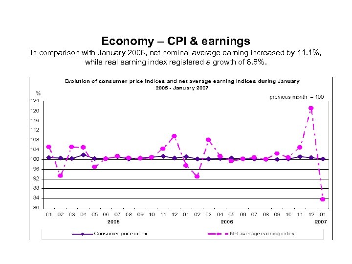 Economy – CPI & earnings In comparison with January 2006, net nominal average earning