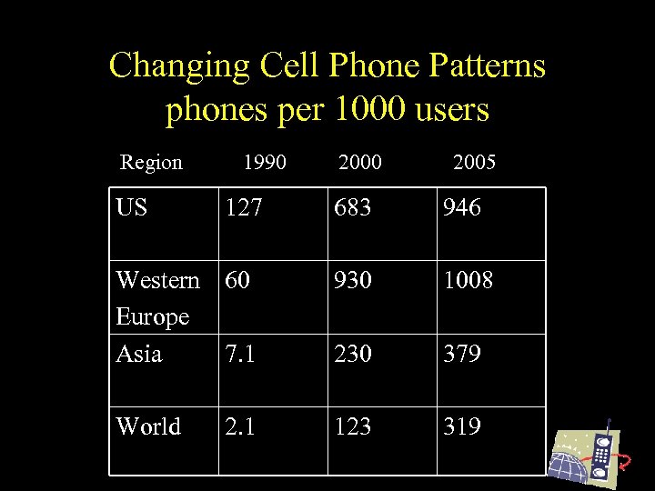 Changing Cell Phone Patterns phones per 1000 users Region US 1990 2005 127 683