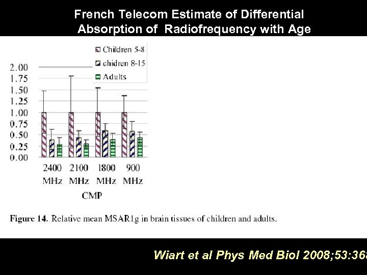 French Telecom Estimate of Differential Absorption of Radiofrequency with Age Wiart et al Phys