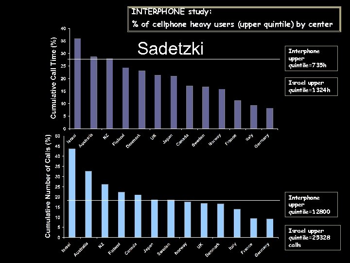INTERPHONE study: % of cellphone heavy users (upper quintile) by center Sadetzki Interphone upper