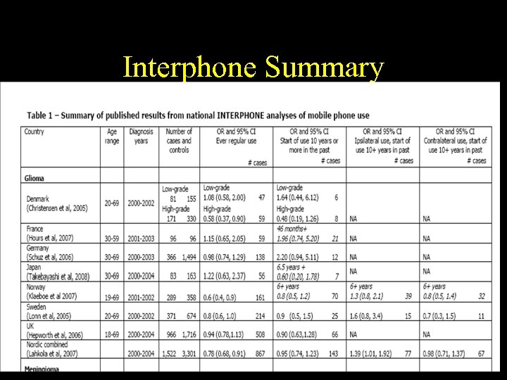 Interphone Summary 
