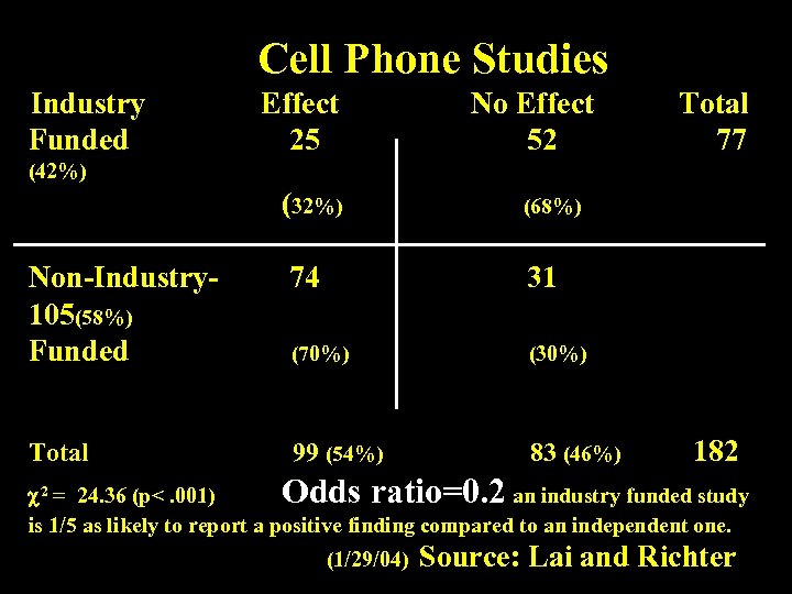 Cell Phone Studies Industry Effect No Effect Total Funded 25 52 77 (42%) (32%)
