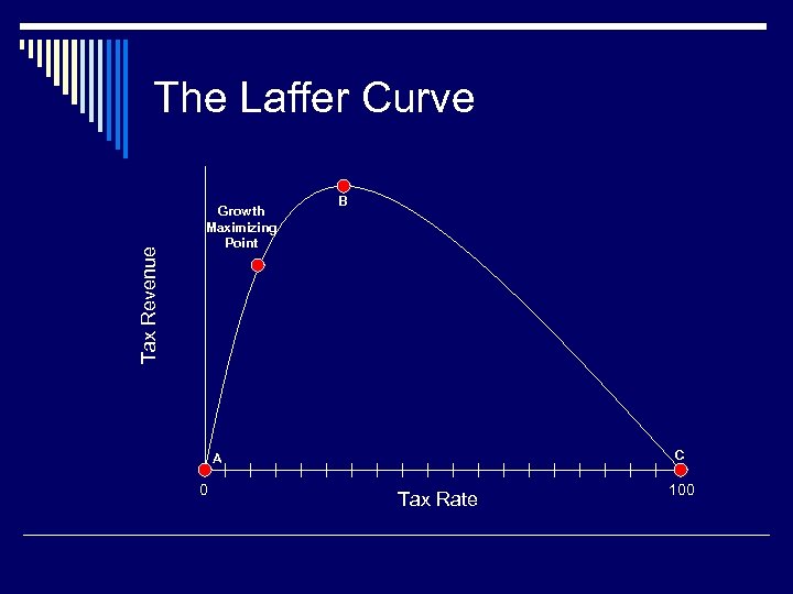 Tax Revenue The Laffer Curve Growth Maximizing Point B C A 0 Tax Rate