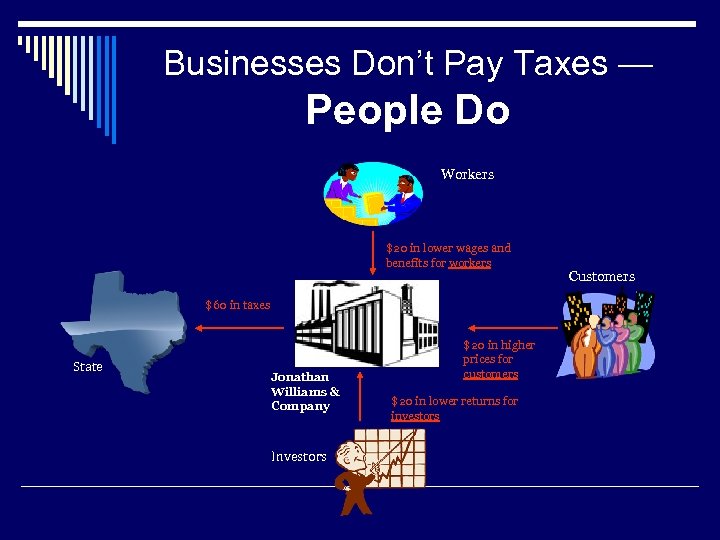 Businesses Don’t Pay Taxes — People Do Workers $20 in lower wages and benefits