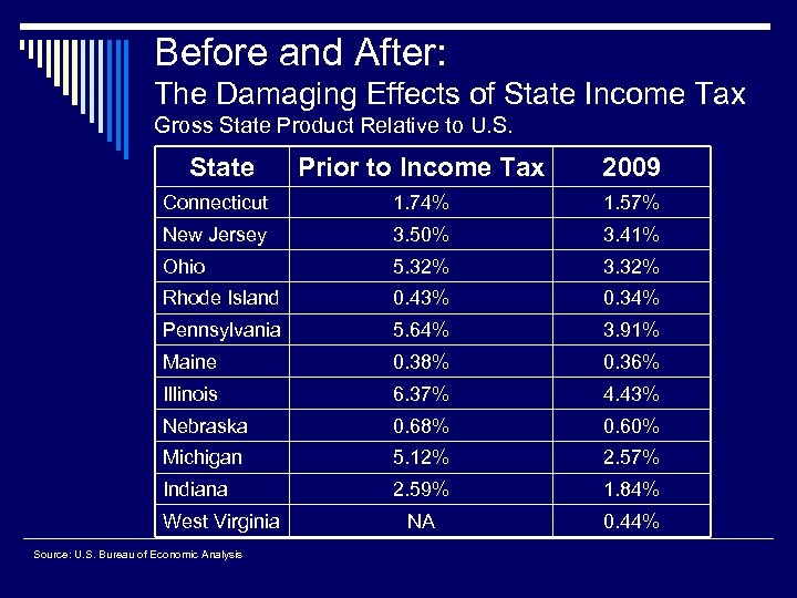 Before and After: The Damaging Effects of State Income Tax Gross State Product Relative