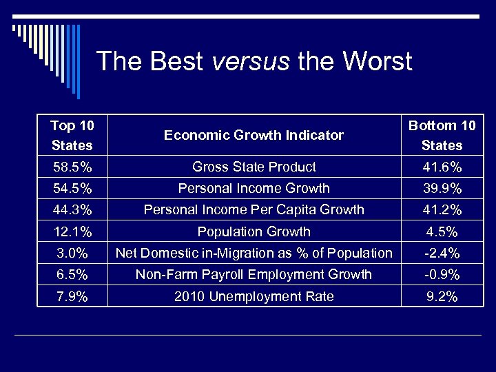 The Best versus the Worst Top 10 States Economic Growth Indicator Bottom 10 States