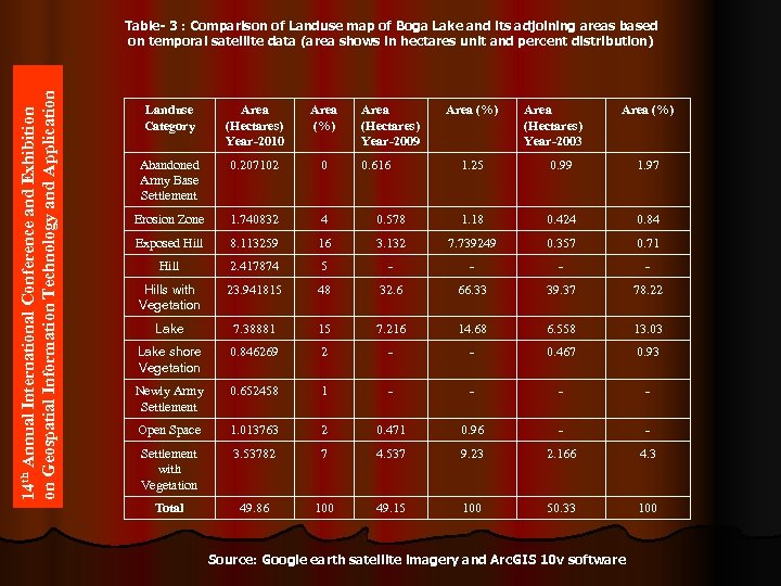 14 th Annual International Conference and Exhibition on Geospatial Information Technology and Application Table-