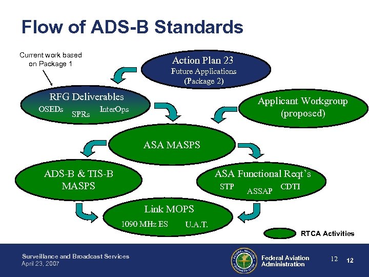 Flow of ADS-B Standards Current work based on Package 1 Action Plan 23 Future